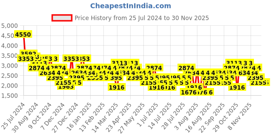myntra.com MANGO MAN Regular Fit Pure Cotton Pleated Trousers mango man Price History Graph from 25 Jul 2024 to 28 Nov 2025
