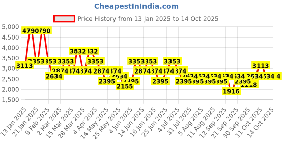 myntra.com MANGO MAN Regular Fit Pure Cotton Solid Shirt mango man Price History Graph from 13 Jan 2025 to 12 Oct 2025