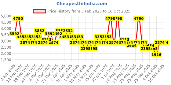myntra.com MANGO MAN Regular Fit Pure Cotton Trousers mango man Price History Graph from 3 Feb 2025 to 16 Oct 2025