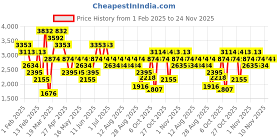 myntra.com MANGO MAN Regular Fit Pure Cotton Trousers mango man Price History Graph from 1 Feb 2025 to 23 Nov 2025