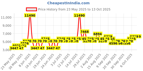 myntra.com MANGO MAN Regular Fit Single-Breasted Suit Blazer mango man Price History Graph from 23 May 2025 to 13 Oct 2025