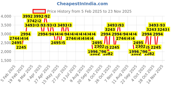 myntra.com MANGO MAN Regular Fit Solid Trousers mango man Price History Graph from 5 Feb 2025 to 23 Nov 2025