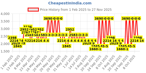 myntra.com MANGO MAN Regular Fit Stretch Formal Shirt mango man Price History Graph from 1 Feb 2025 to 27 Nov 2025