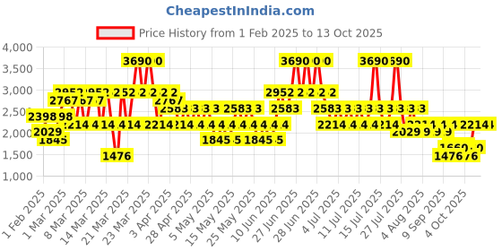 myntra.com MANGO MAN Regular Fit Stretch Formal Shirt mango man Price History Graph from 1 Feb 2025 to 12 Oct 2025