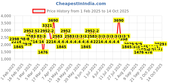 myntra.com MANGO MAN Regular Fit Stretch Formal Shirt mango man Price History Graph from 1 Feb 2025 to 13 Oct 2025