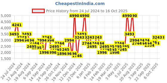 myntra.com MANGO MAN Regular Fit Trousers mango man Price History Graph from 24 Jul 2024 to 16 Oct 2025