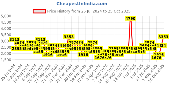 myntra.com MANGO MAN Regular Fit Trousers mango man Price History Graph from 25 Jul 2024 to 25 Oct 2025