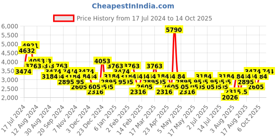 myntra.com MANGO MAN Regular Fit Trousers mango man Price History Graph from 17 Jul 2024 to 12 Oct 2025