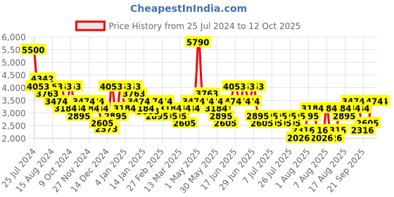 myntra.com MANGO MAN Regular Fit Trousers mango man Price History Graph from 25 Jul 2024 to 12 Oct 2025