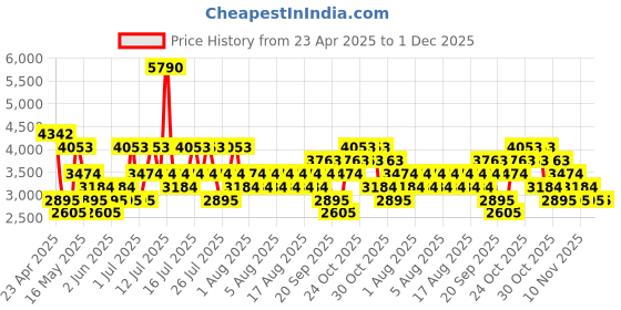 myntra.com MANGO MAN Regular Fit Trousers mango man Price History Graph from 23 Apr 2025 to 30 Nov 2025