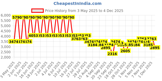 myntra.com MANGO MAN Regular Fit Trousers mango man Price History Graph from 3 May 2025 to 4 Dec 2025