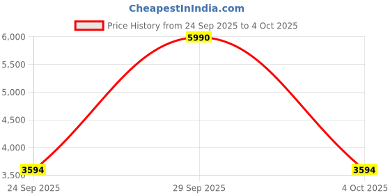 myntra.com MANGO MAN Regular Fit Trousers mango man Price History Graph from 24 Sep 2025 to 4 Oct 2025