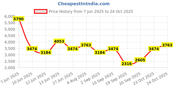 myntra.com MANGO MAN Regular Linen Casual Shirt mango man Price History Graph from 7 Jun 2025 to 24 Oct 2025