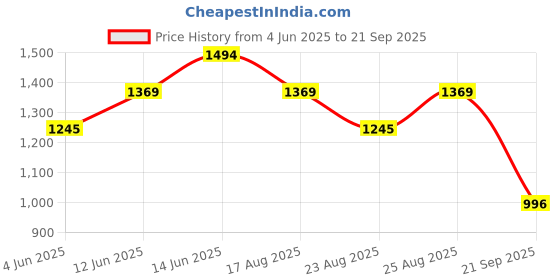 myntra.com MANGO MAN Relaxed Cotton Linen T-shirt mango man Price History Graph from 4 Jun 2025 to 21 Sep 2025