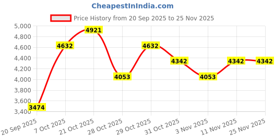 myntra.com MANGO MAN Relaxed Fit Cargos mango man Price History Graph from 20 Sep 2025 to 24 Nov 2025