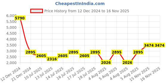 myntra.com MANGO MAN Relaxed Fit Casual Shirt mango man Price History Graph from 12 Dec 2024 to 16 Nov 2025