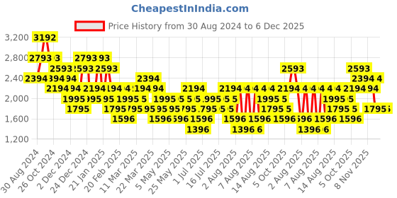 myntra.com MANGO MAN Relaxed Fit Casual Shirt with Patch Pocket mango man Price History Graph from 30 Aug 2024 to 5 Dec 2025