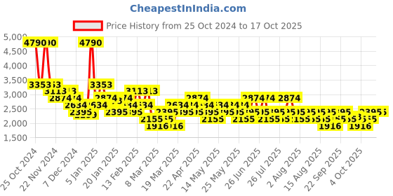 myntra.com MANGO MAN Relaxed Fit Jeans mango man Price History Graph from 25 Oct 2024 to 17 Oct 2025