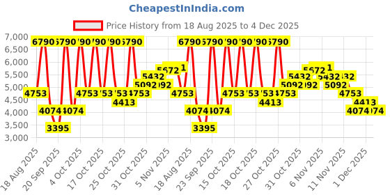 myntra.com MANGO MAN Relaxed Fit Linen Trousers mango man Price History Graph from 18 Aug 2025 to 4 Dec 2025