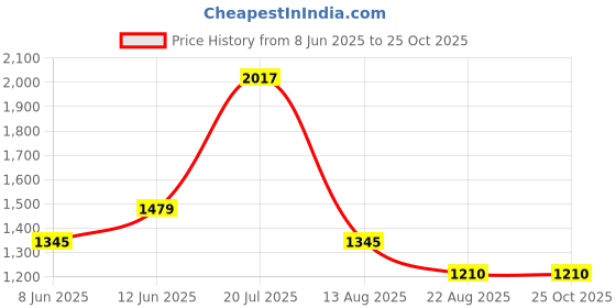 myntra.com MANGO MAN Relaxed Structured Pure Cotton T-shirt mango man Price History Graph from 8 Jun 2025 to 25 Oct 2025