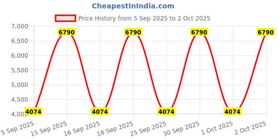 myntra.com MANGO MAN Reversible Mock Collar Padded Jacket mango man Price History Graph from 5 Sep 2025 to 2 Oct 2025
