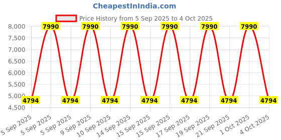 myntra.com MANGO MAN Reversible Mock Collar Tailored Jacket mango man Price History Graph from 5 Sep 2025 to 4 Oct 2025