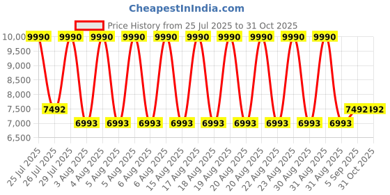 myntra.com MANGO MAN Reversible Padded Jacket mango man Price History Graph from 25 Jul 2025 to 31 Oct 2025