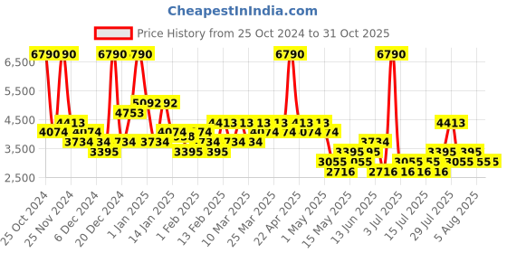 myntra.com MANGO MAN Reversible Water-Repellent Gillet Jacket mango man Price History Graph from 25 Oct 2024 to 29 Oct 2025