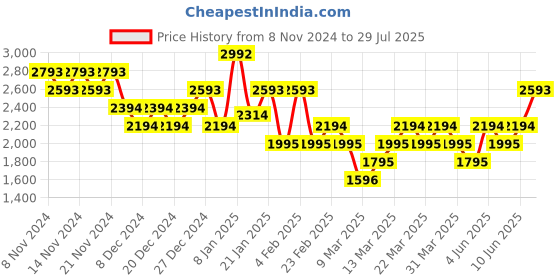 myntra.com MANGO MAN Ribbed Knit Polo Collar T-shirt mango man Price History Graph from 8 Nov 2024 to 29 Jul 2025