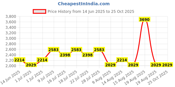 myntra.com MANGO MAN Ribbed Knits Polo Collar T-shirt mango man Price History Graph from 14 Jun 2025 to 24 Oct 2025
