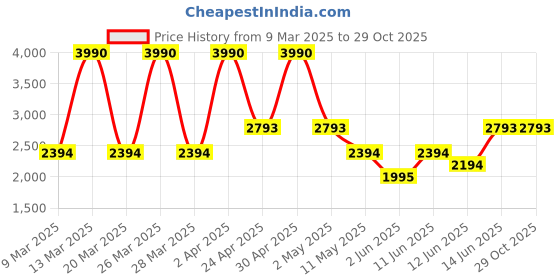 myntra.com MANGO MAN Ribbed Polo Collar Pure Cotton T-shirt mango man Price History Graph from 9 Mar 2025 to 28 Oct 2025