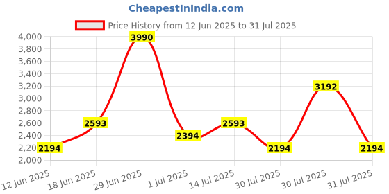 myntra.com MANGO MAN Ribbed Polo Collar T-shirt mango man Price History Graph from 12 Jun 2025 to 31 Jul 2025