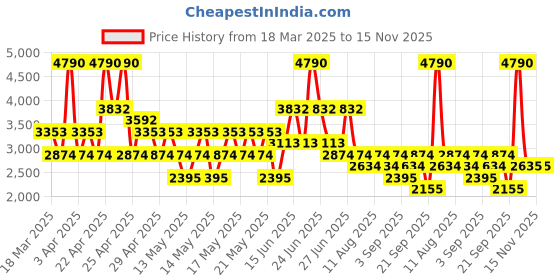 myntra.com MANGO MAN Ribbed Pullover mango man Price History Graph from 18 Mar 2025 to 15 Nov 2025