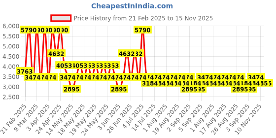 myntra.com MANGO MAN Ribbed Pullover mango man Price History Graph from 21 Feb 2025 to 15 Nov 2025