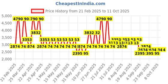 myntra.com MANGO MAN Ribbed Pullover mango man Price History Graph from 21 Feb 2025 to 8 Oct 2025