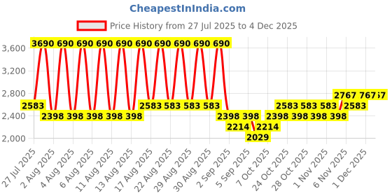 myntra.com MANGO MAN Ribbed Pullover mango man Price History Graph from 27 Jul 2025 to 1 Dec 2025