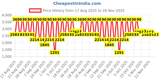 myntra.com MANGO MAN Ribbed Pullover mango man Price History Graph from 17 Aug 2025 to 28 Nov 2025
