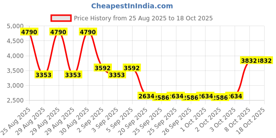 myntra.com MANGO MAN Ribbed Pullover mango man Price History Graph from 25 Aug 2025 to 18 Oct 2025