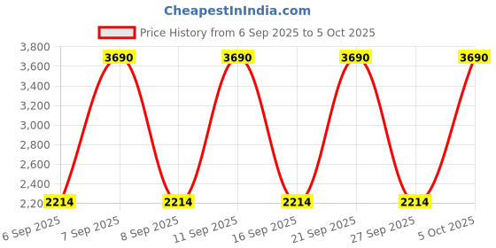 myntra.com MANGO MAN Ribbed Regular Fit Pullover mango man Price History Graph from 6 Sep 2025 to 5 Oct 2025