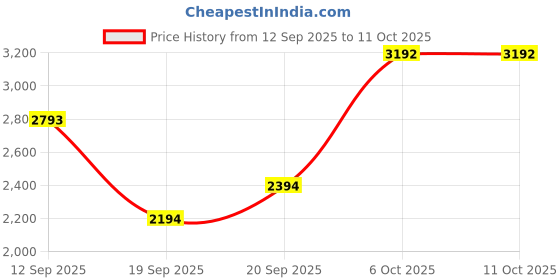 myntra.com MANGO MAN Ribbed Regular Fit Sweater mango man Price History Graph from 12 Sep 2025 to 11 Oct 2025