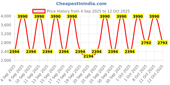 myntra.com MANGO MAN Ribbed Shirt Collar Regular Fit Pullover mango man Price History Graph from 4 Sep 2025 to 12 Oct 2025