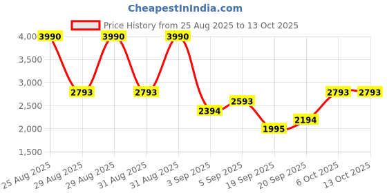 myntra.com MANGO MAN Ribbed Shirt Collar Sweaters mango man Price History Graph from 25 Aug 2025 to 12 Oct 2025