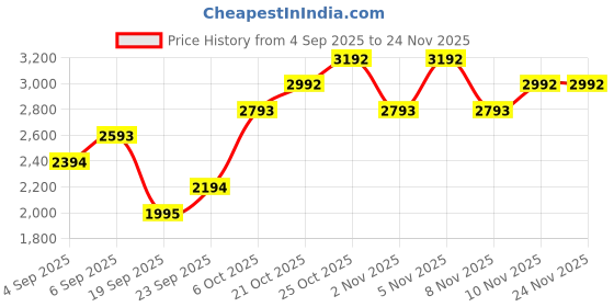 myntra.com MANGO MAN Ribbed Shirt Collar Sweaters mango man Price History Graph from 4 Sep 2025 to 24 Nov 2025