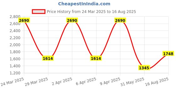 myntra.com MANGO MAN Ribbed T-shirt mango man Price History Graph from 24 Mar 2025 to 16 Aug 2025
