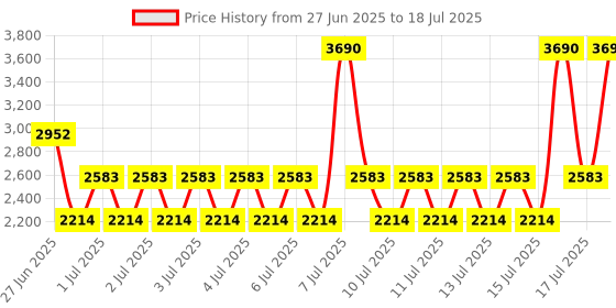 myntra.com MANGO MAN Round Neck Knitted Pullover mango man Price History Graph from 27 Jun 2025 to 18 Jul 2025