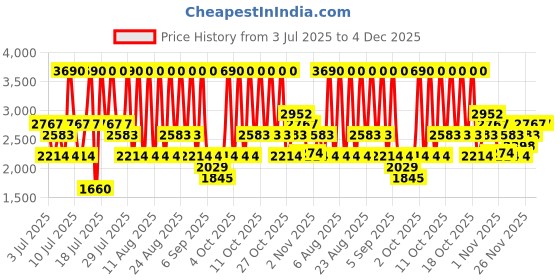 myntra.com MANGO MAN Round Neck Knitted Pullover Sweater mango man Price History Graph from 3 Jul 2025 to 4 Dec 2025