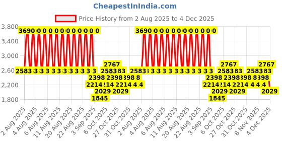 myntra.com MANGO MAN Round Neck Pullover mango man Price History Graph from 2 Aug 2025 to 4 Dec 2025