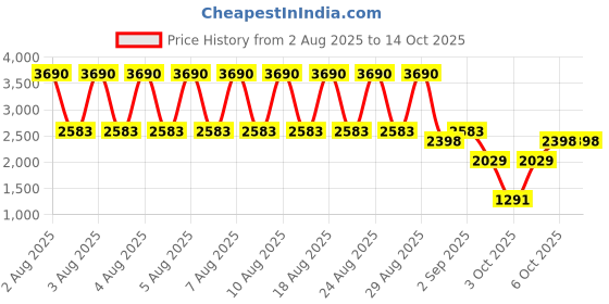 myntra.com MANGO MAN Round Neck Regular Fit Pullover mango man Price History Graph from 2 Aug 2025 to 14 Oct 2025