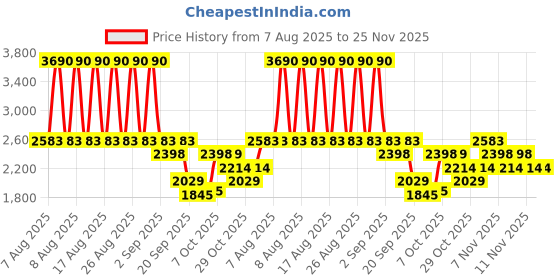 myntra.com MANGO MAN Round Neck Ribbed Pullover Sweaters mango man Price History Graph from 7 Aug 2025 to 25 Nov 2025
