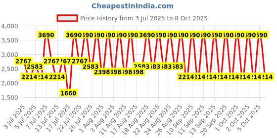 myntra.com MANGO MAN Round Neck Sweaters mango man Price History Graph from 3 Jul 2025 to 8 Oct 2025